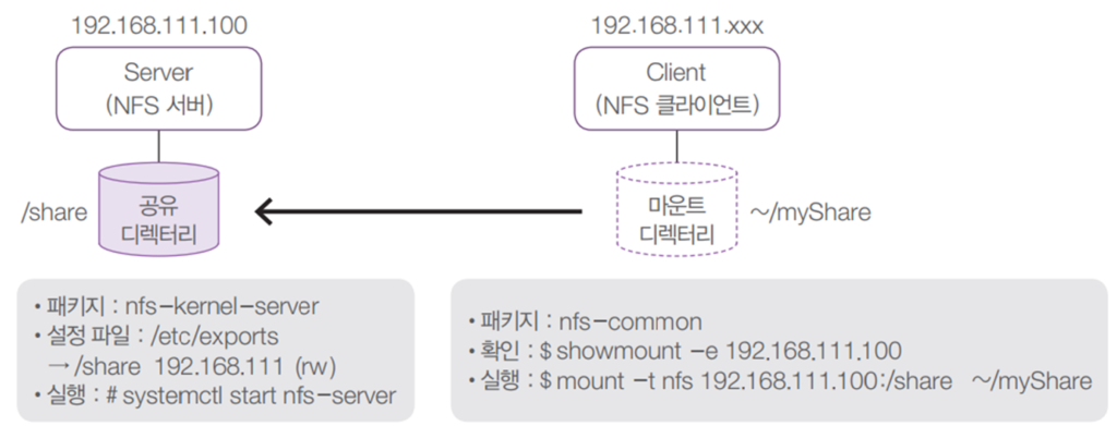 image 1 [리눅스] NFS 서버 구축