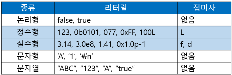 자바 변수 리터럴 타입과 접미사 정리 표