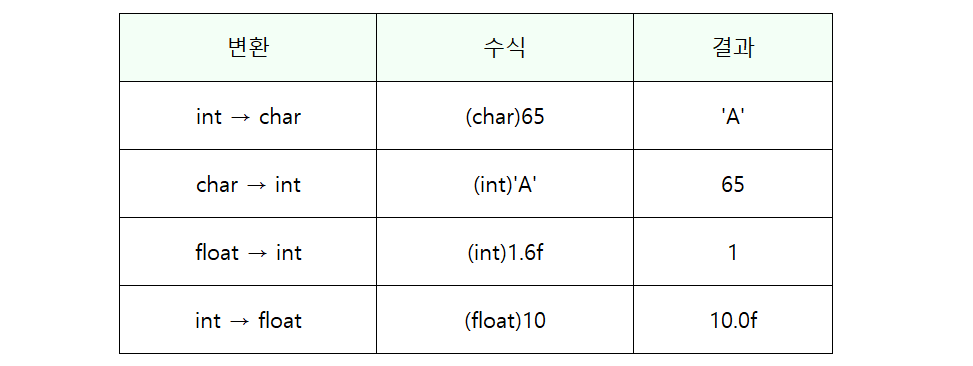 자바 기본형 형변환 예시