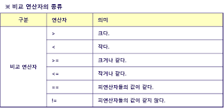 자바 비교 연산자 종류 표