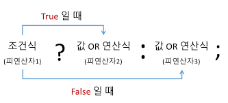 자바 조건 연산자(삼항 연산자) 구조