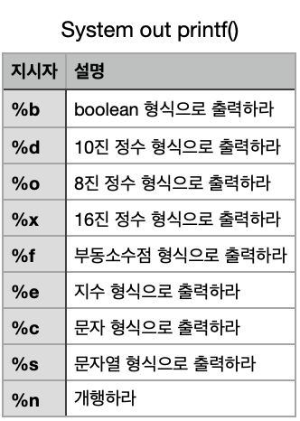 자바 printf 형식 지시자 표