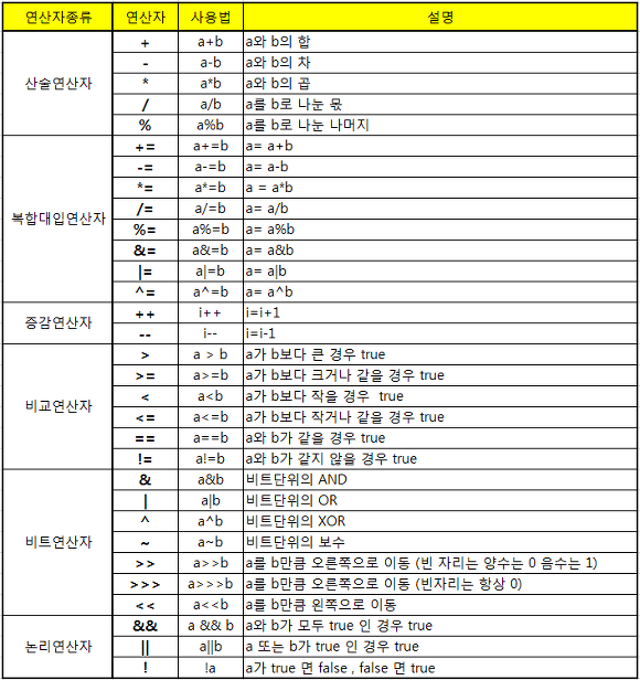 자바 연산자의 종류 분류 표