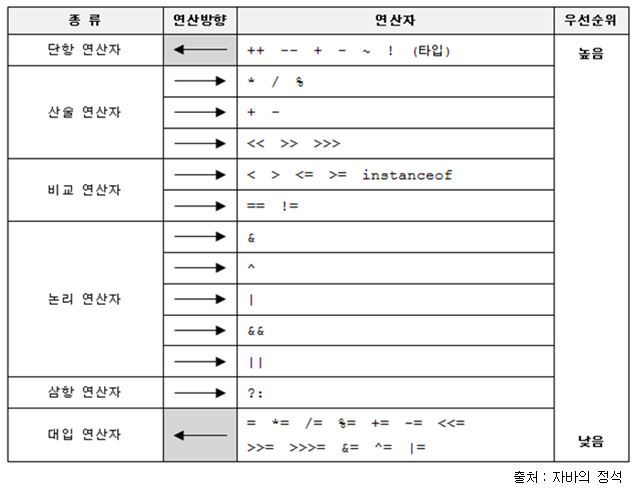 자바 연산자 우선순위 표