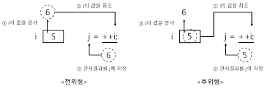 자바 전위 증감 연산자와 후위 증감 연산자 차이 예시