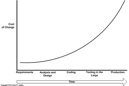 애자일 알아보기 폭포수 모델의 결함 수정 비용 곡선(Traditional cost of change curve)